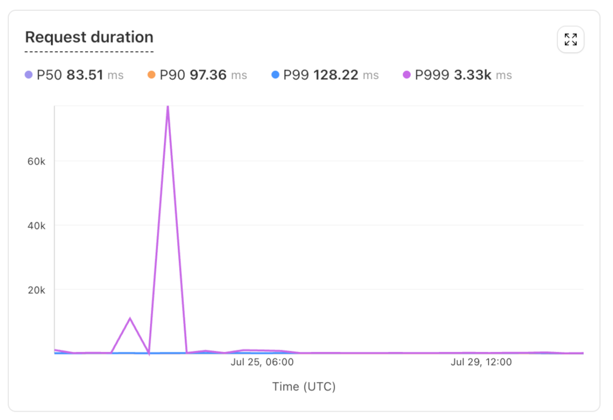 p999 latency: 3.33 seconds