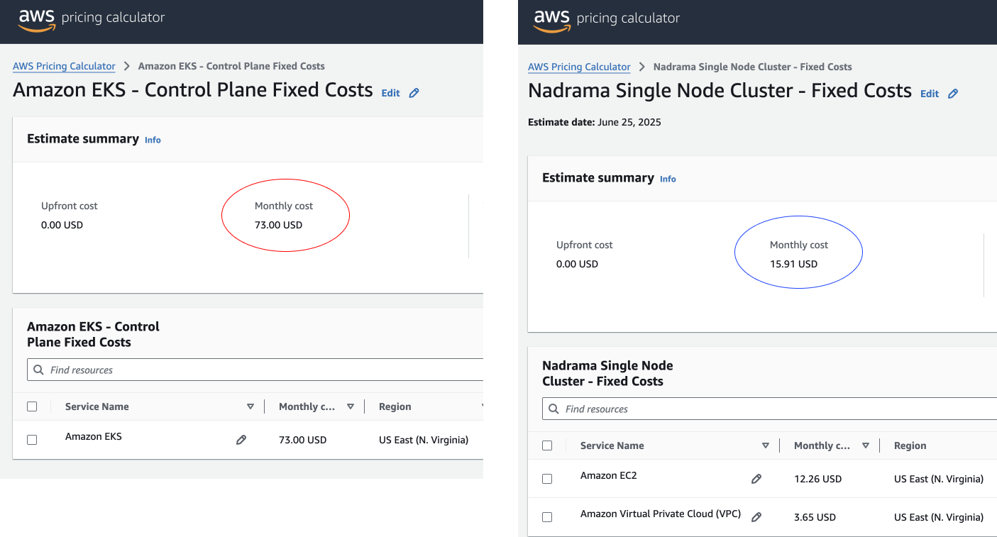 EKS without compute $73 vs Nadrama single node $15.91 in AWS
calculator